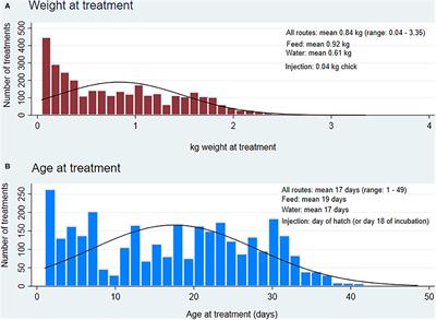 Antimicrobial Use Indices—The Value of Reporting Antimicrobial Use in Multiple Ways Using Data From Canadian Broiler Chicken and Turkey Farms